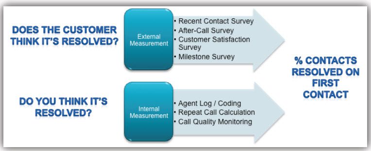 How To Implement And Measure First Call Resolution Effectively