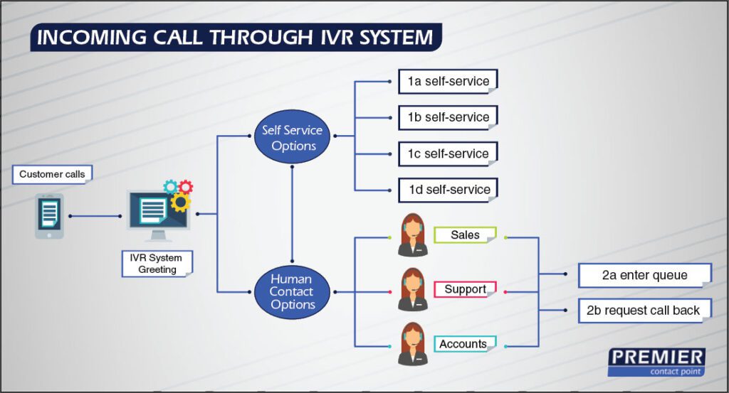 how-the-ivr-system-today-is-smarter-than-ever