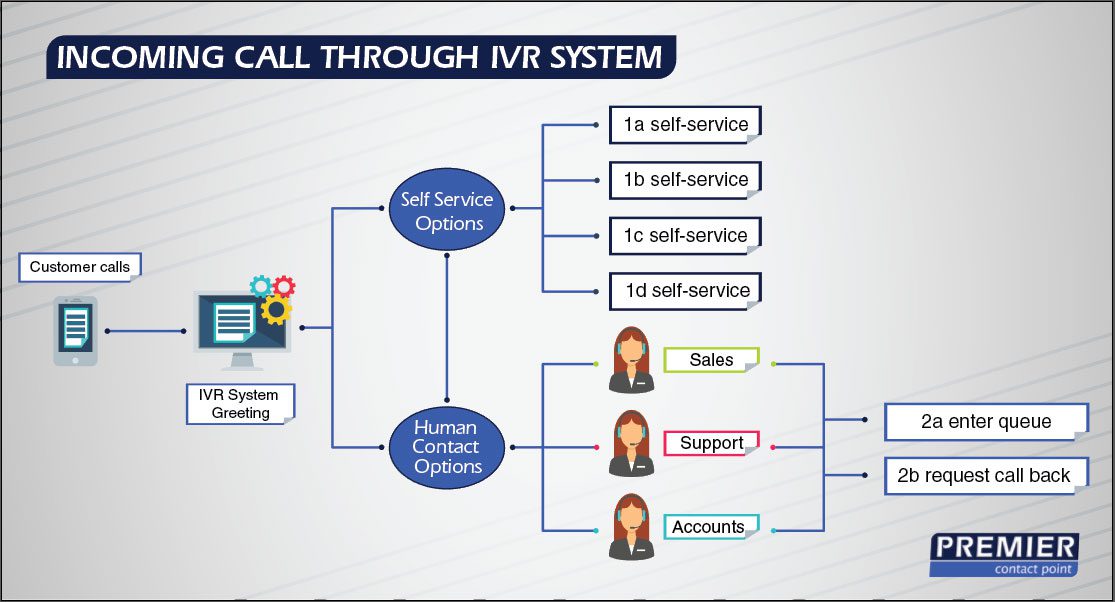 IVR system workflow