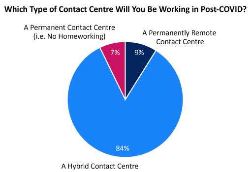 • Call Centre Helper Survey