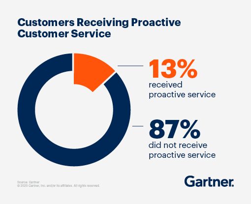 insights proactive customer service